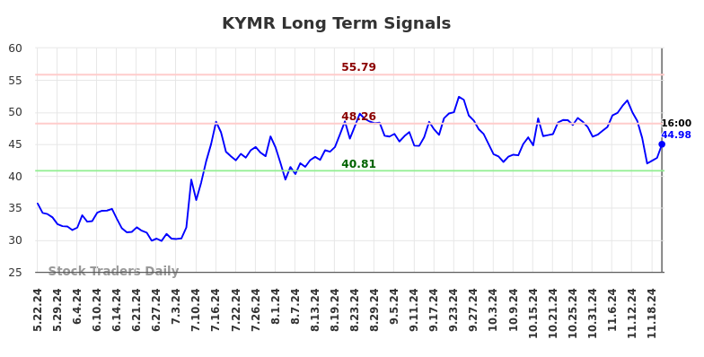 KYMR Long Term Analysis for November 24 2024