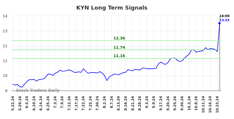 KYN Long Term Analysis for November 24 2024 KYN Long Term Analysis for November 24 2024