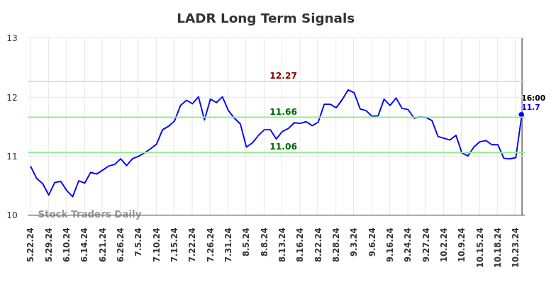 LADR Long Term Analysis for November 24 2024