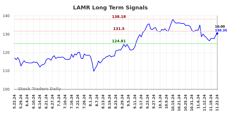 LAMR Long Term Analysis for November 24 2024 LAMR Long Term Analysis for November 24 2024