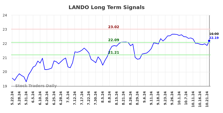 LANDO Long Term Analysis for November 24 2024