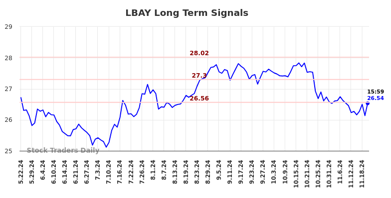 LBAY Long Term Analysis for November 24 2024