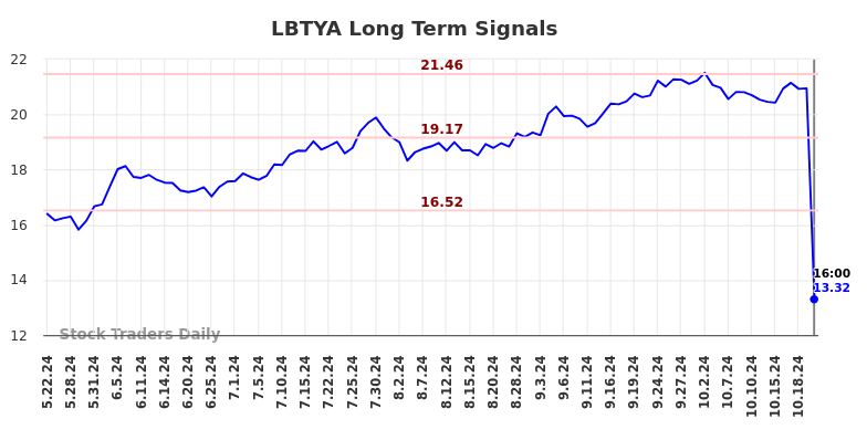 LBTYA Long Term Analysis for November 24 2024