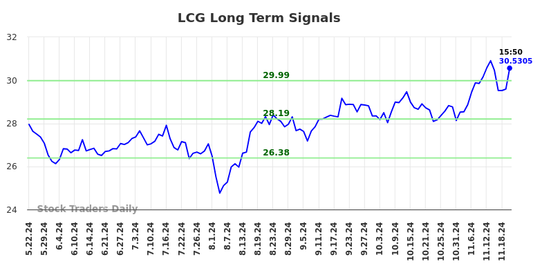 LCG Long Term Analysis for November 24 2024