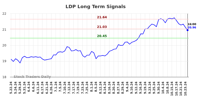 LDP Long Term Analysis for November 24 2024