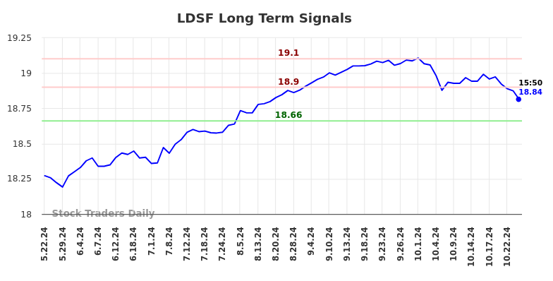 LDSF Long Term Analysis for November 24 2024