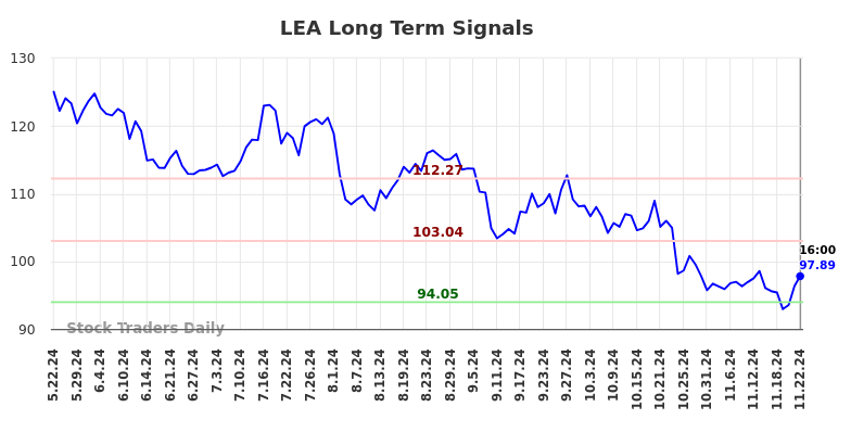 LEA Long Term Analysis for November 24 2024