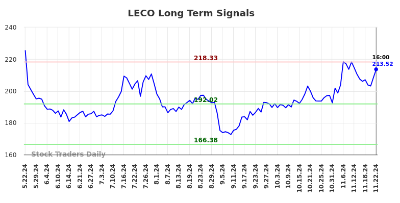 LECO Long Term Analysis for November 24 2024