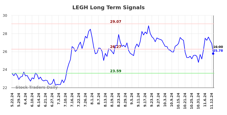 LEGH Long Term Analysis for November 24 2024