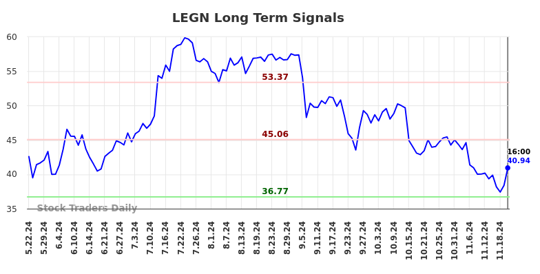 LEGN Long Term Analysis for November 24 2024