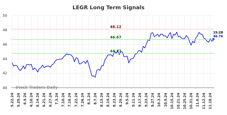 LEGR Long Term Analysis for November 24 2024