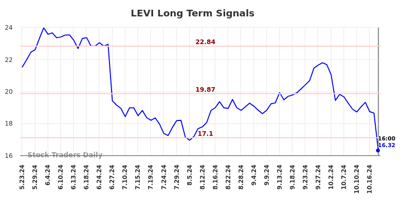 LEVI Long Term Analysis for November 24 2024