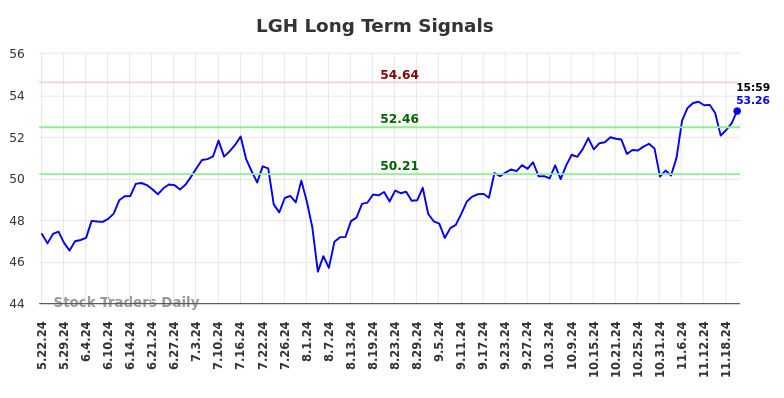 LGH Long Term Analysis for November 24 2024