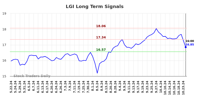 LGI Long Term Analysis for November 24 2024