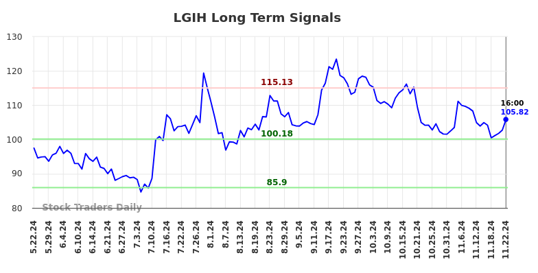 LGIH Long Term Analysis for November 24 2024