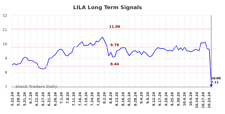 LILA Long Term Analysis for November 24 2024