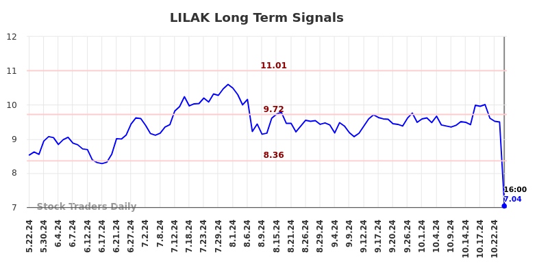 LILAK Long Term Analysis for November 24 2024