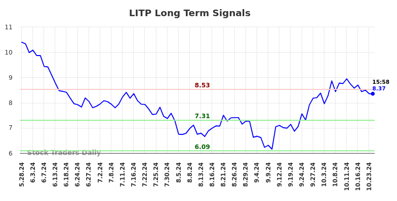 LITP Long Term Analysis for November 24 2024