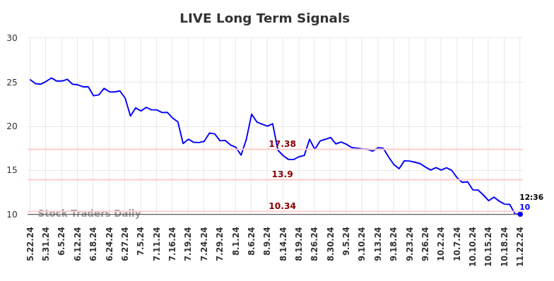 LIVE Long Term Analysis for November 24 2024