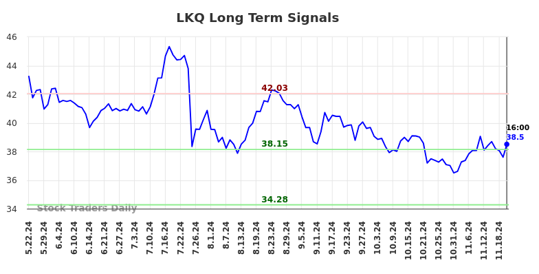 LKQ Long Term Analysis for November 24 2024 LKQ Long Term Analysis for November 24 2024