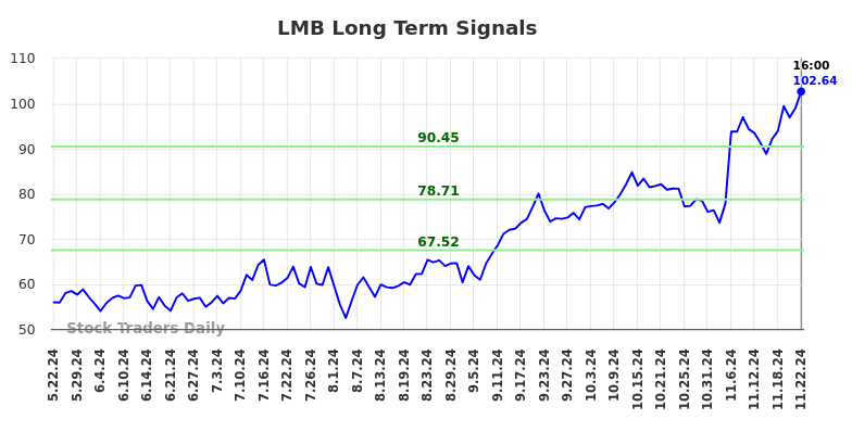 LMB Long Term Analysis for November 24 2024