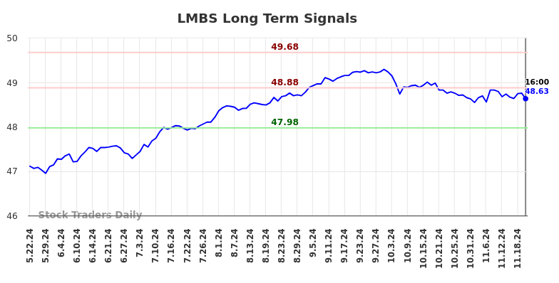 LMBS Long Term Analysis for November 24 2024