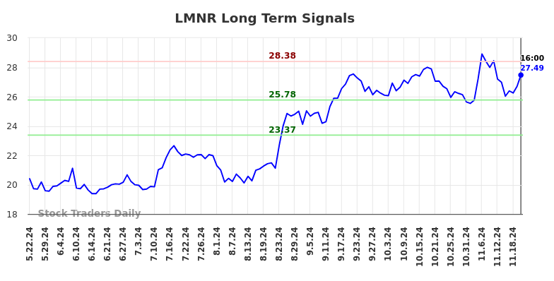 LMNR Long Term Analysis for November 24 2024