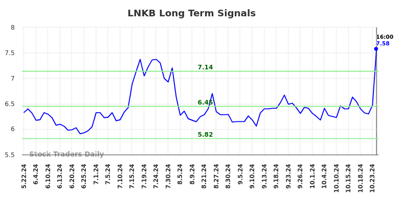 LNKB Long Term Analysis for November 24 2024