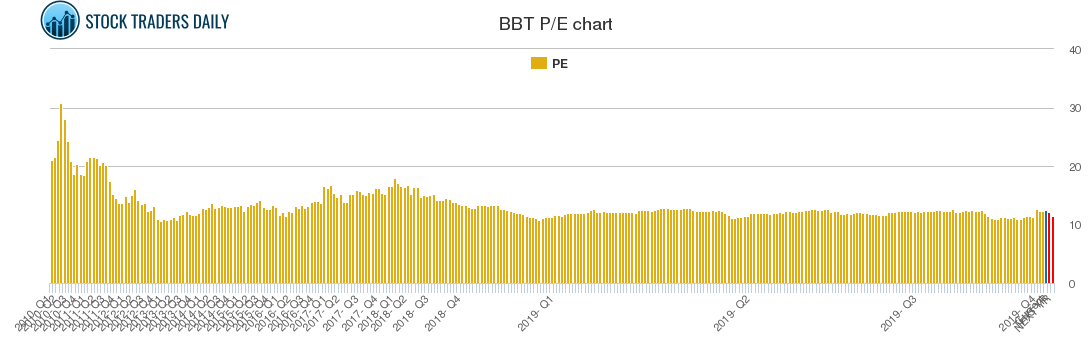 BBT PE chart