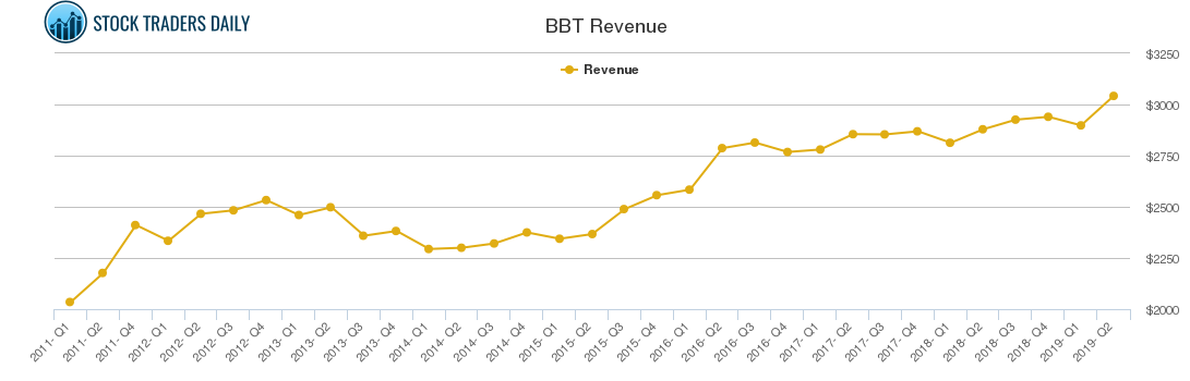 BBT Revenue chart