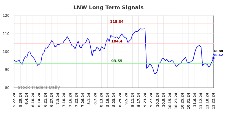 LNW Long Term Analysis for November 24 2024