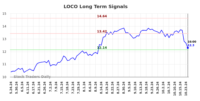 LOCO Long Term Analysis for November 24 2024