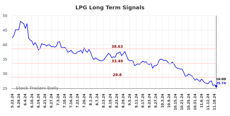 LPG Long Term Analysis for November 24 2024