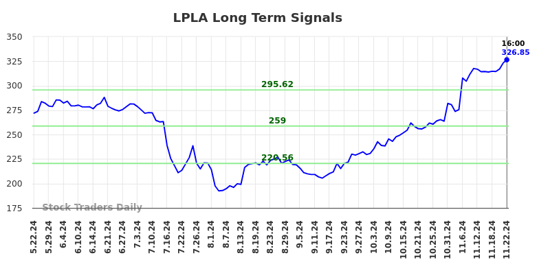 LPLA Long Term Analysis for November 24 2024