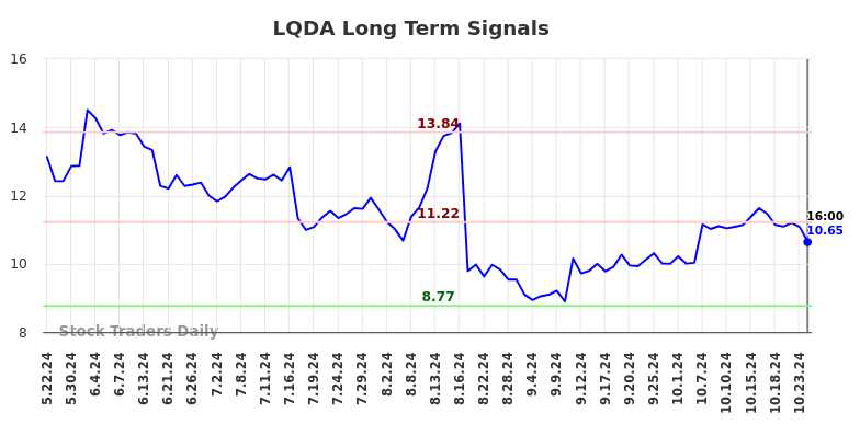 LQDA Long Term Analysis for November 24 2024