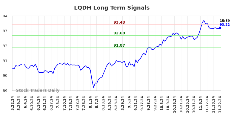 LQDH Long Term Analysis for November 24 2024