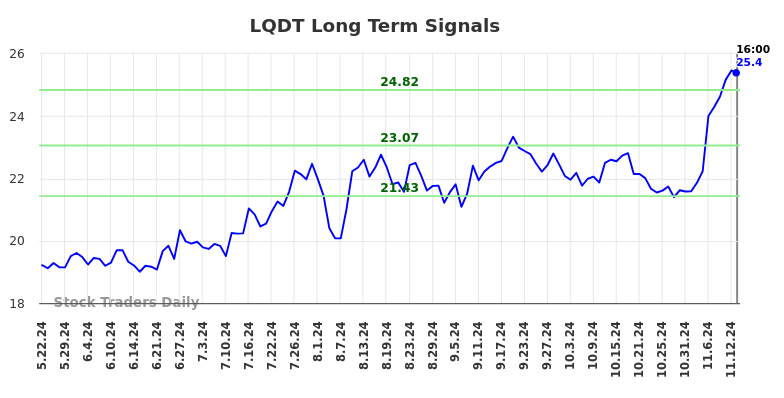 LQDT Long Term Analysis for November 24 2024