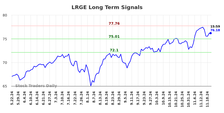 LRGE Long Term Analysis for November 24 2024