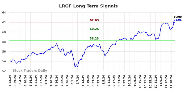 LRGF Long Term Analysis for November 24 2024