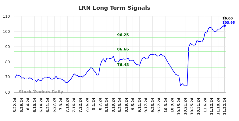 LRN Long Term Analysis for November 24 2024