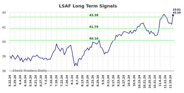 LSAF Long Term Analysis for November 24 2024