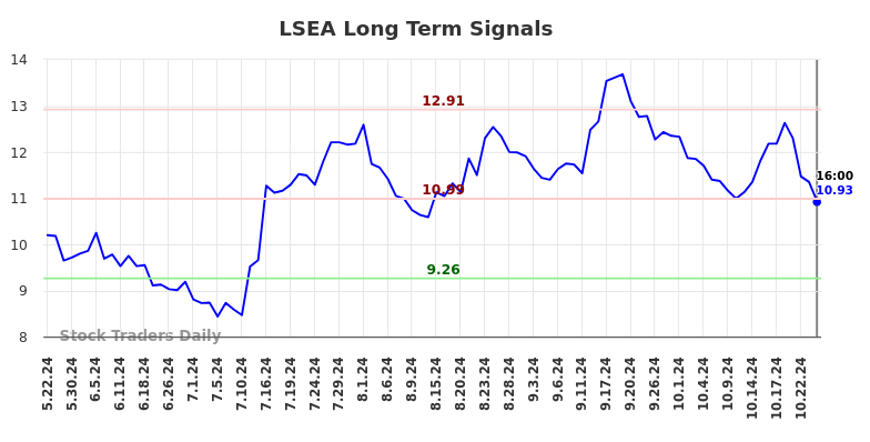 LSEA Long Term Analysis for November 24 2024