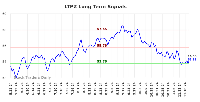 LTPZ Long Term Analysis for November 24 2024 LTPZ Long Term Analysis for November 24 2024