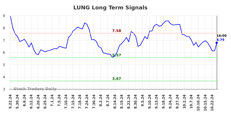 LUNG Long Term Analysis for November 24 2024