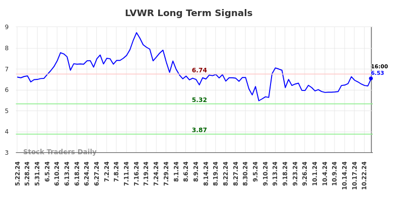 LVWR Long Term Analysis for November 24 2024