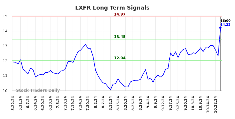 LXFR Long Term Analysis for November 24 2024