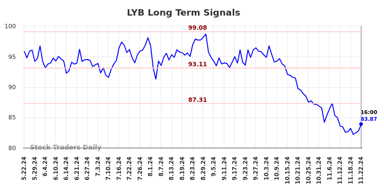 LYB Long Term Analysis for November 24 2024