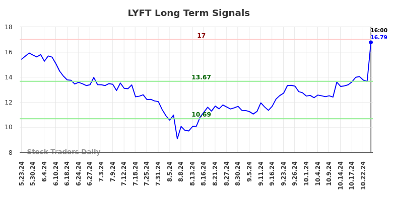 LYFT Long Term Analysis for November 24 2024