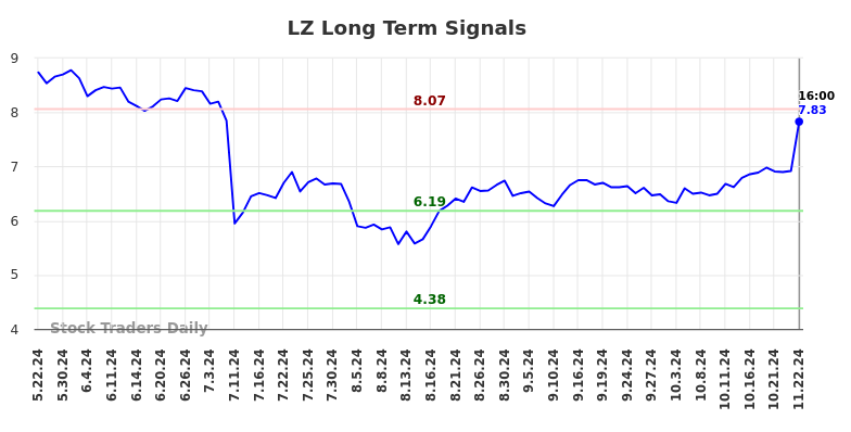 LZ Long Term Analysis for November 24 2024