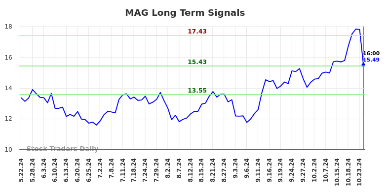 MAG Long Term Analysis for November 24 2024